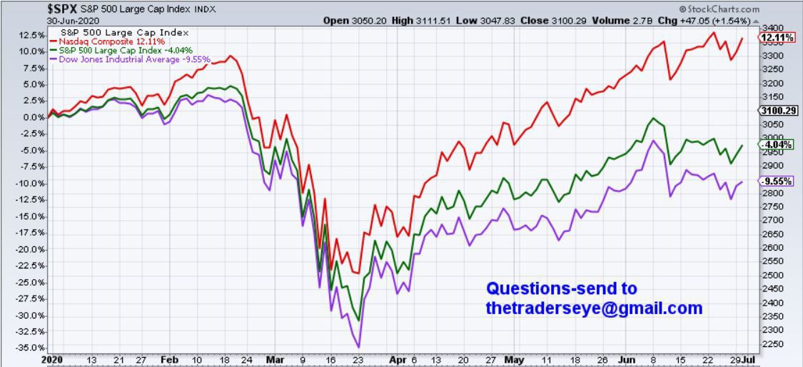 Index Performance Q1 Q2 2020